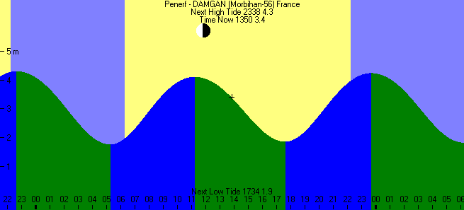 Tide Graph