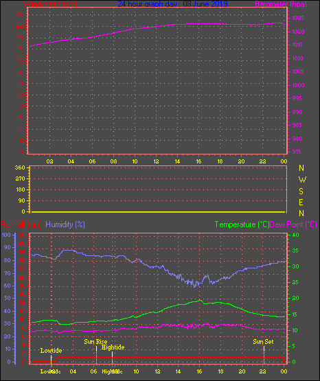 24 Hour Graph for Day 08